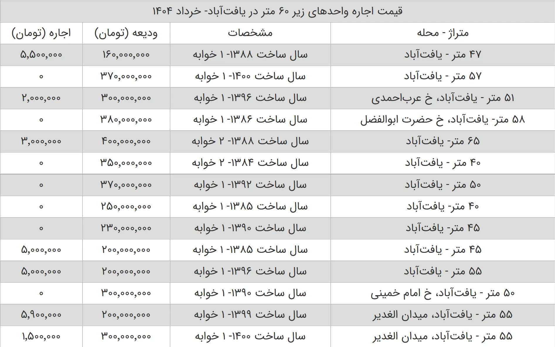 جدیدترین رهن و اجاره آپارتمان