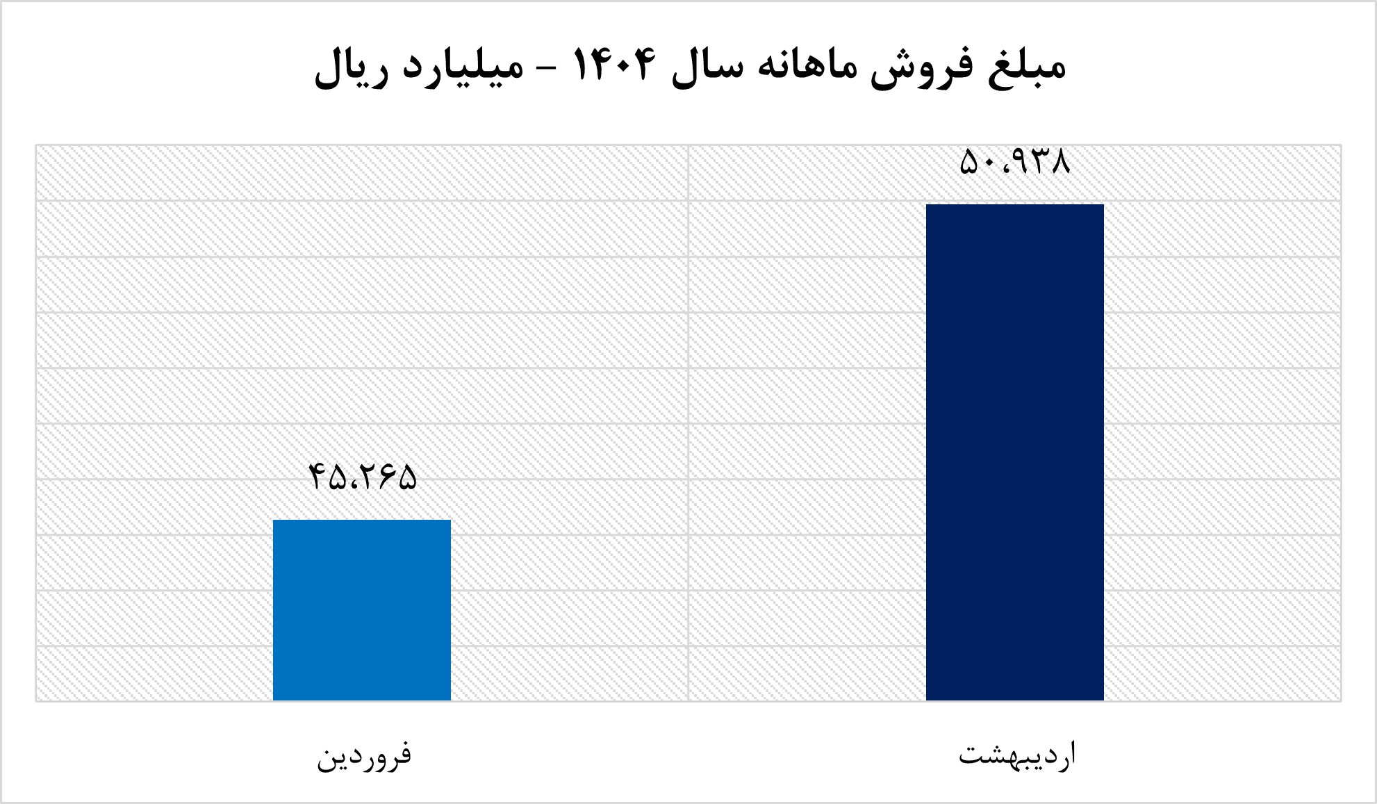 فروش خوب آریا در اردیبهشت ماه ۱۴۰۴