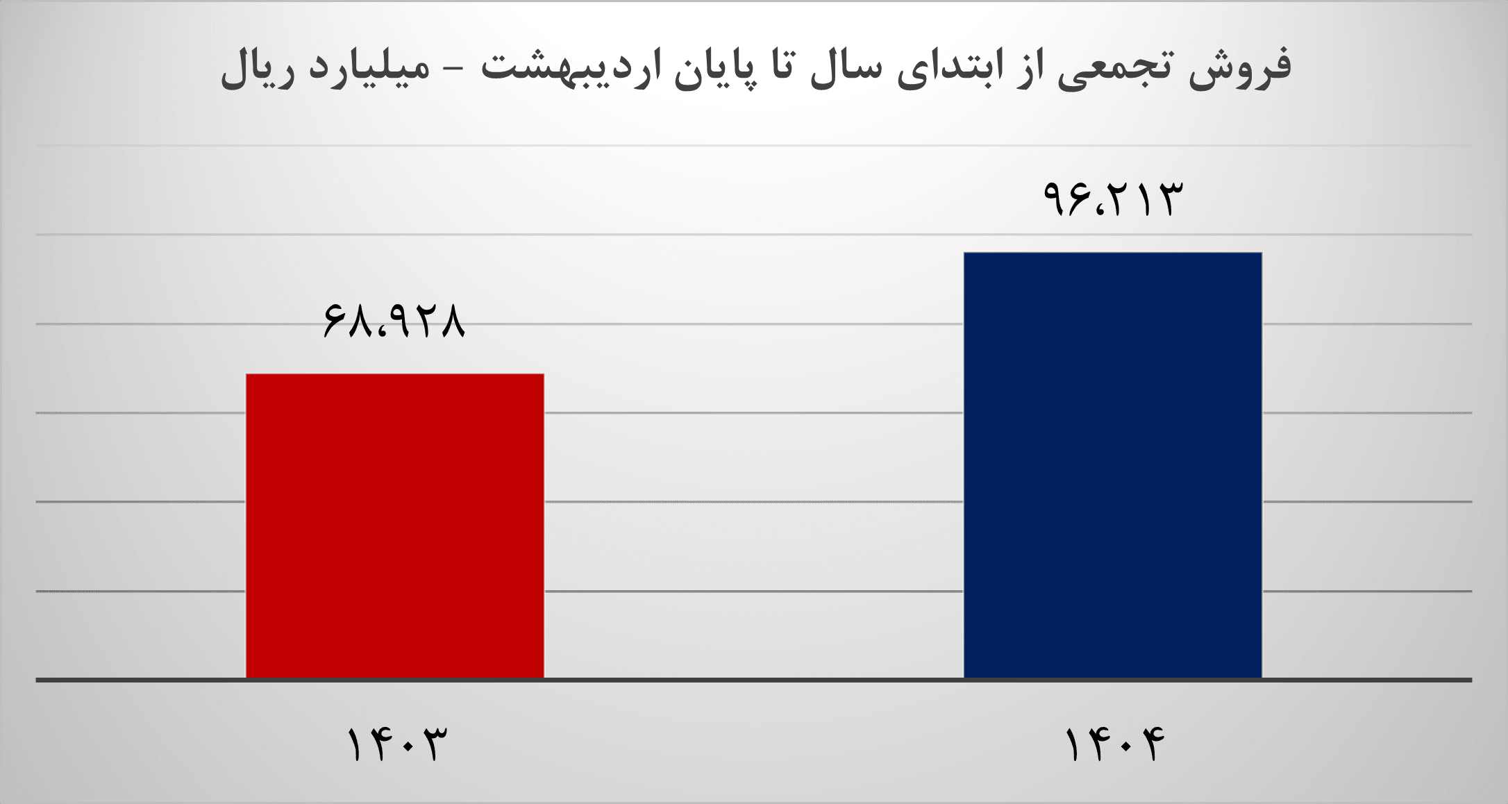 فروش خوب آریا در اردیبهشت ماه ۱۴۰۴