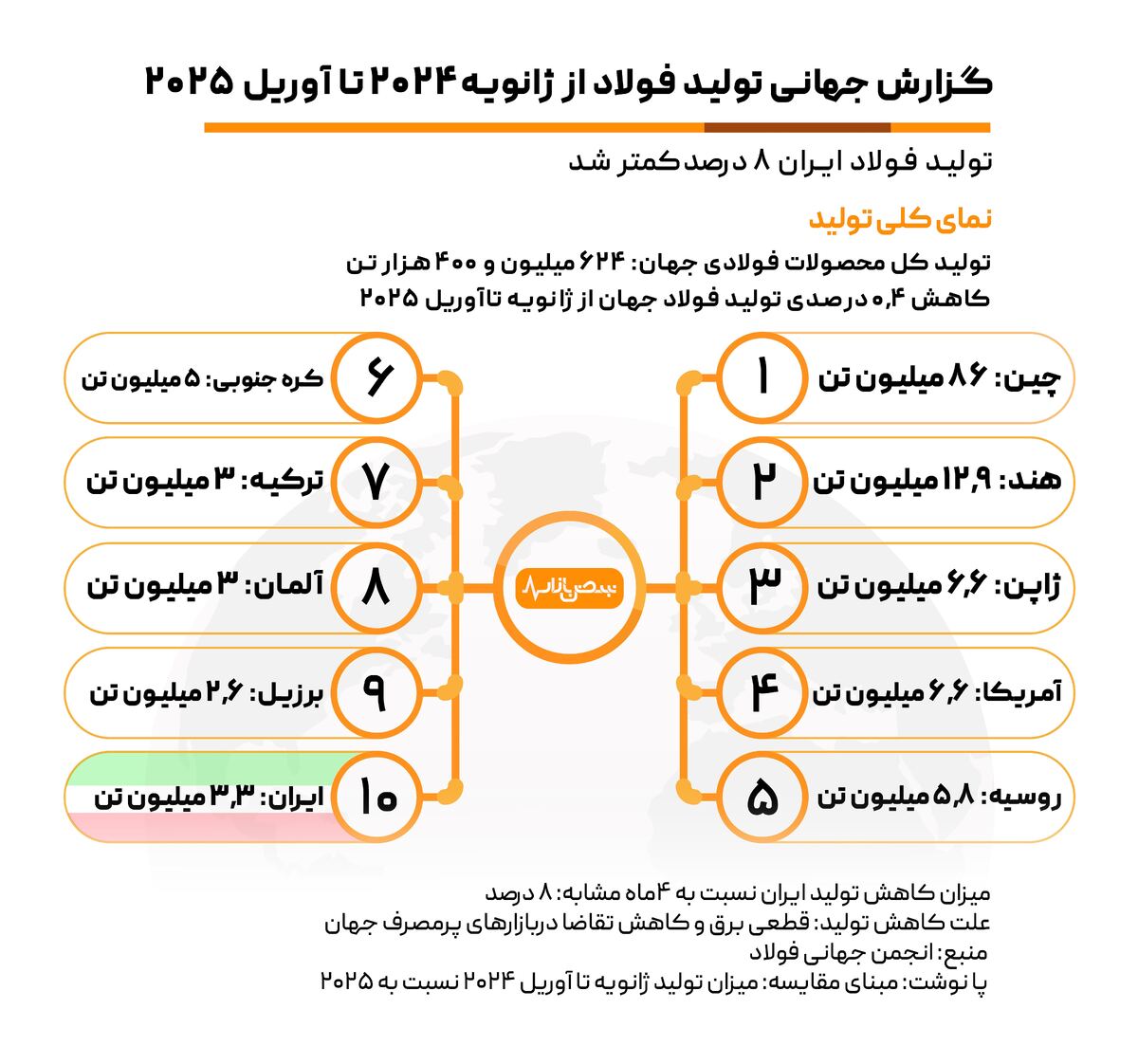 اینفو/ گزارش جهانی تولید فولاد از ژانویه ۲۰۲۴ تا آوریل ۲۰۲۵