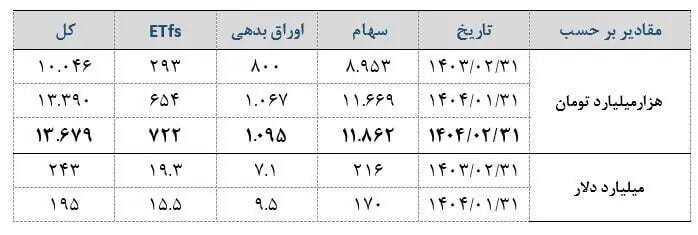 ارزش بورس ایران در آستانه ۲۰۰ میلیارد دلار!
