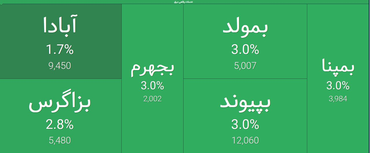گزارش بورس امروز ۶ خرداد / شاخص کل رشد کرد
