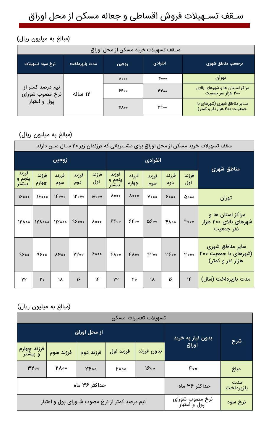 طرح «تملی» بانک ملی ایران؛ تحقق رویای خانه دار شدن خانواده ها طرح «تملی» بانک ملی ایران؛ تحقق رویای خانه دار شدن خانواده ها
