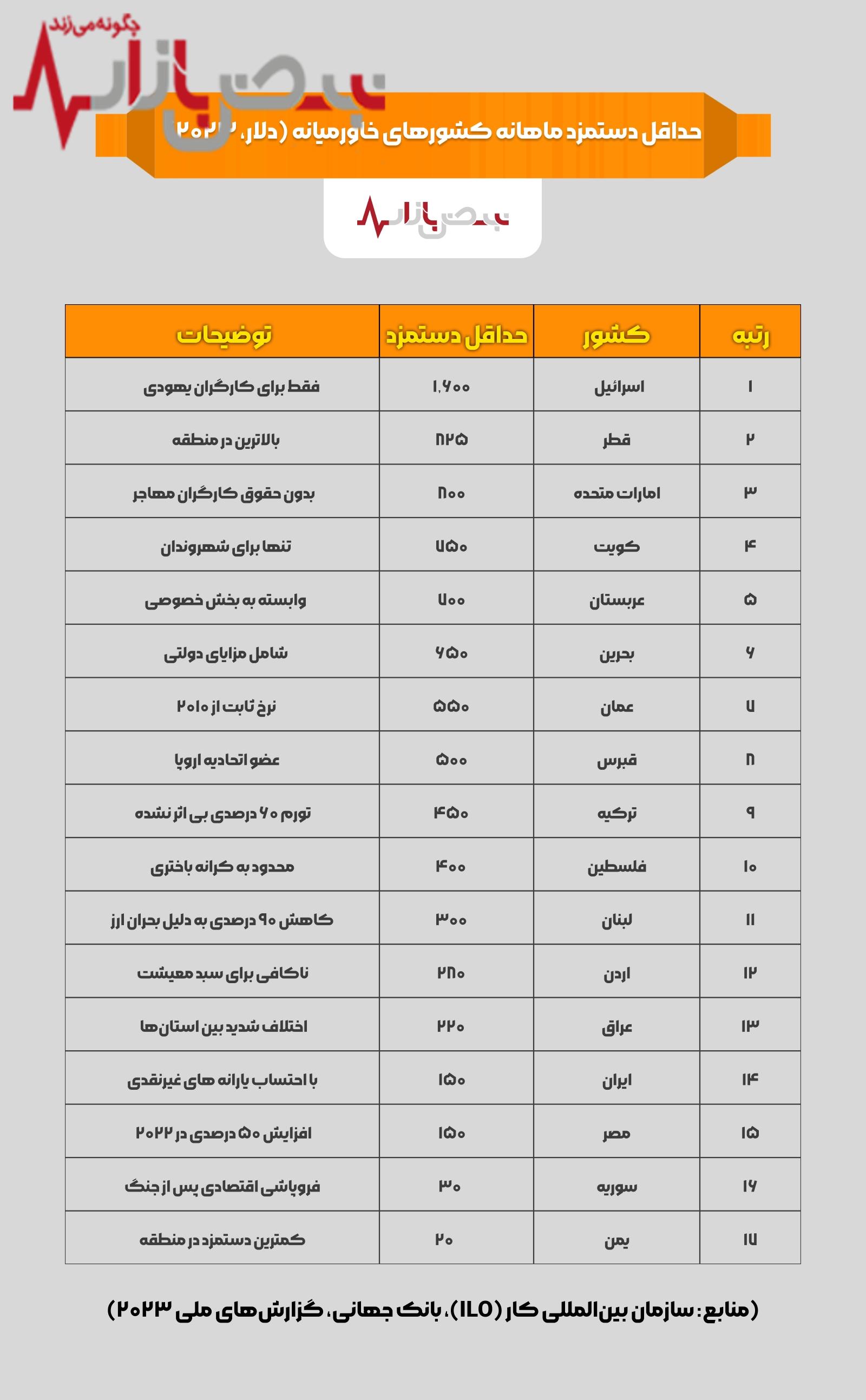 مقایسه حقوق کارگران در 18 کشور خاورمیانه/ ایران در کجای جدول ایستاده است؟