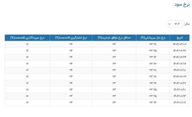 نرخ بهره بین بانکی تغییر کرد + عکس
