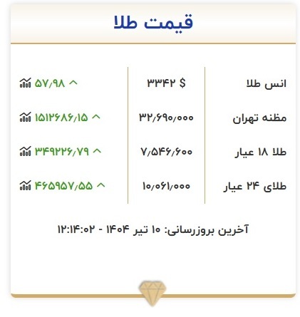 طلا از مرز ۱۰ میلیون تومان عبور کرد