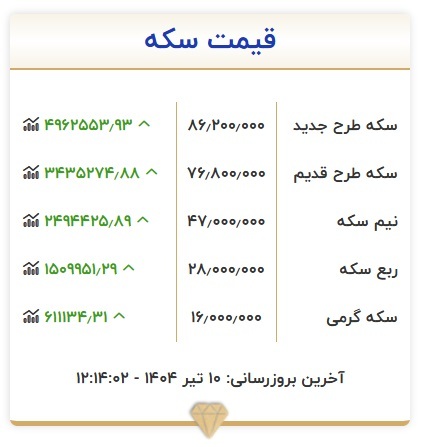 قیمت سکه، امروز ۱۰ تیر ۱۴۰۴ + جدول
