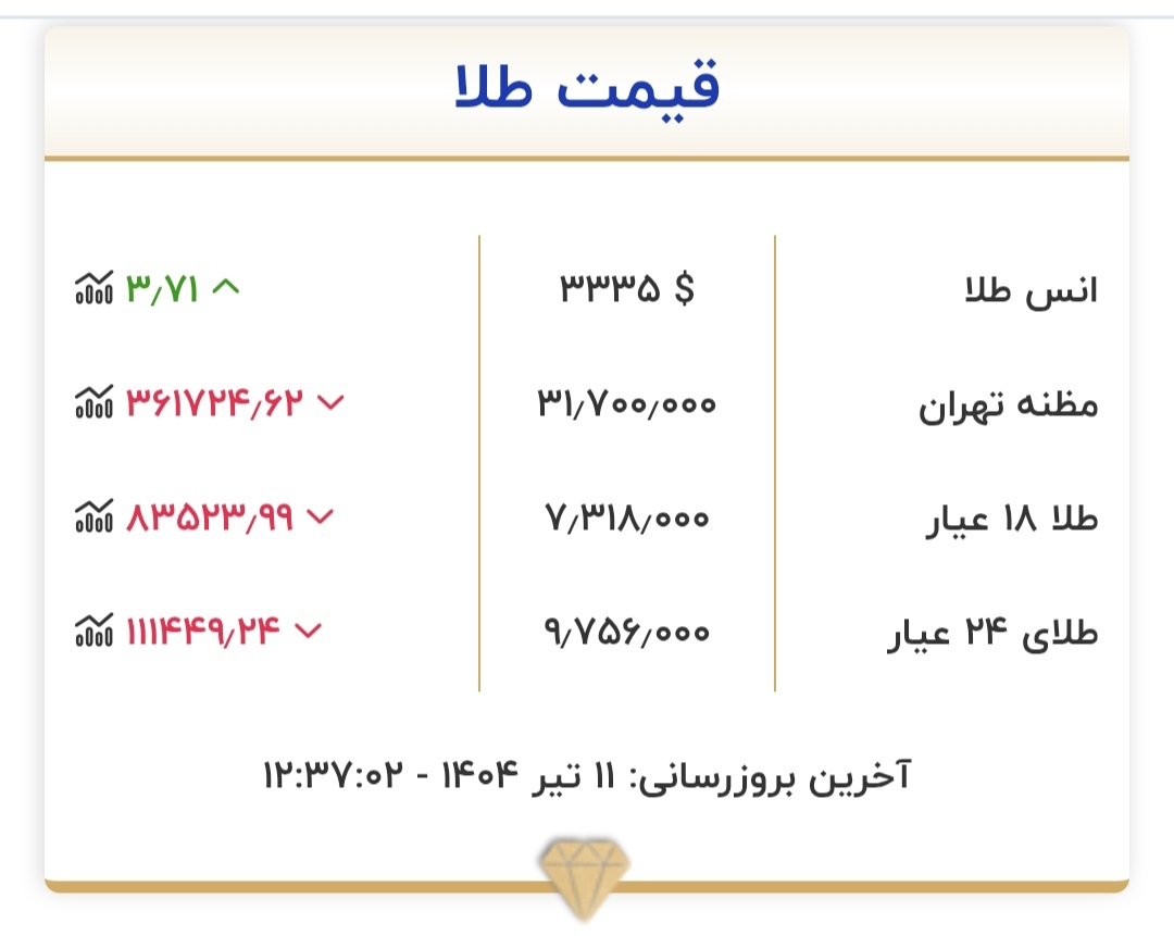 قیمت طلا، امروز ۱۱ تیر ۱۴۰۴