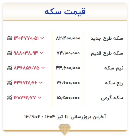 قیمت سکه، امروز ۱۱ تیر ۱۴۰۴ + جدول قیمت سکه، امروز ۱۱ تیر ۱۴۰۴ + جدول