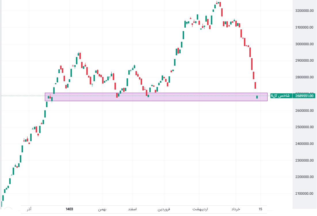 بورس باز هم افت کرد / ثبت ارزش ۲۷ هزار میلیارد تومانی معاملات