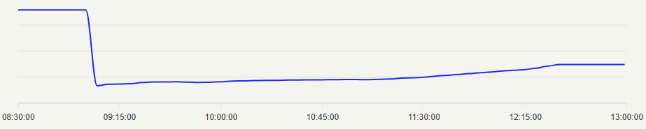 بورس باز هم افت کرد / ثبت ارزش ۲۷ هزار میلیارد تومانی معاملات