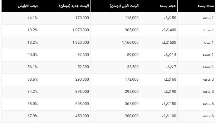 اینترنت ثابت ایرانسل تا ۷۰ درصد گران شد + جدول
