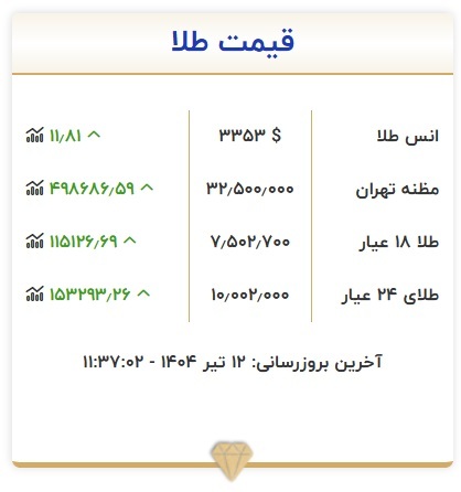 طلا بار دیگر از ۱۰ میلیون عبور کرد