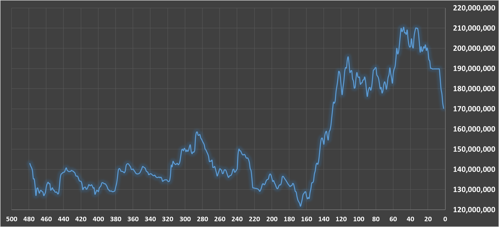 رشد نزدیک به ۴۰ درصدی ارزش سهام عدالت نسبت به آبان ۱۴۰۳ رشد نزدیک به ۴۰ درصدی ارزش سهام عدالت نسبت به آبان ۱۴۰۳
