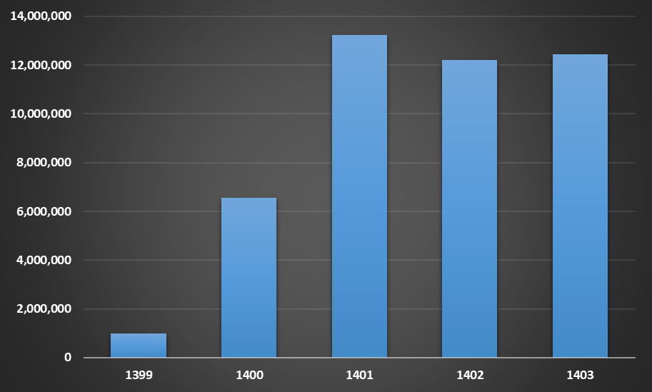 رشد نزدیک به ۴۰ درصدی ارزش سهام عدالت نسبت به آبان ۱۴۰۳ رشد نزدیک به ۴۰ درصدی ارزش سهام عدالت نسبت به آبان ۱۴۰۳