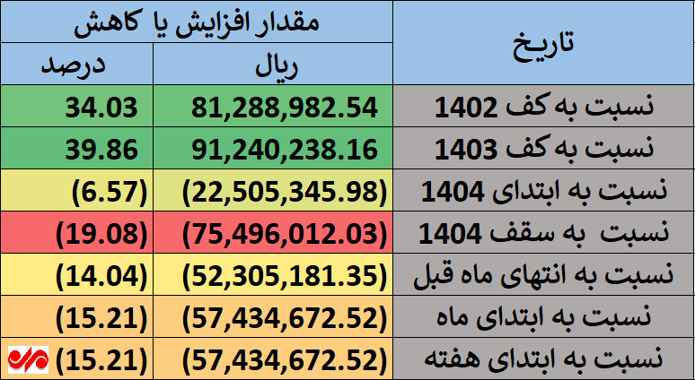 رشد نزدیک به ۴۰ درصدی ارزش سهام عدالت نسبت به آبان ۱۴۰۳ رشد نزدیک به ۴۰ درصدی ارزش سهام عدالت نسبت به آبان ۱۴۰۳