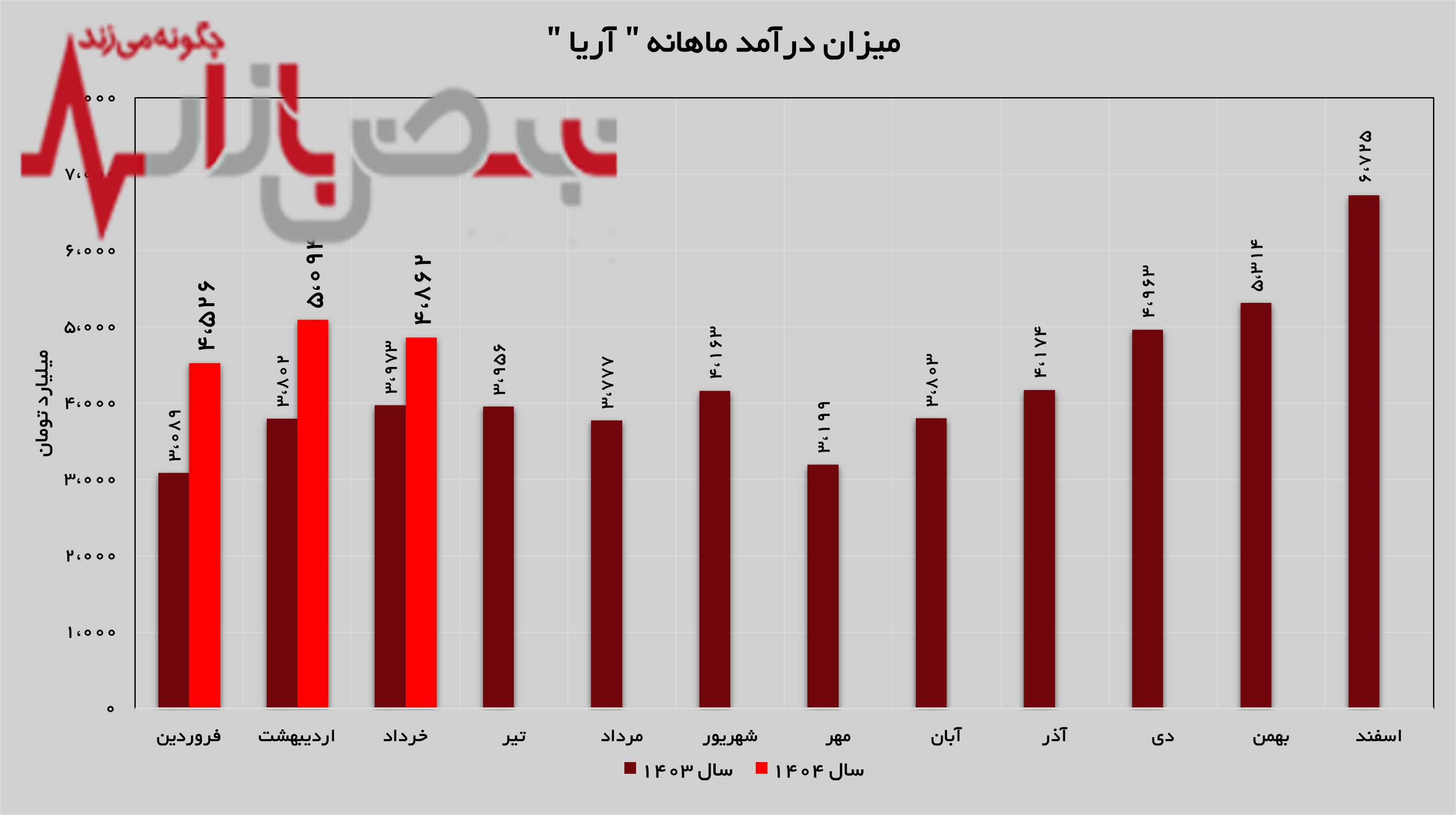 درآمدهای درآمدهای