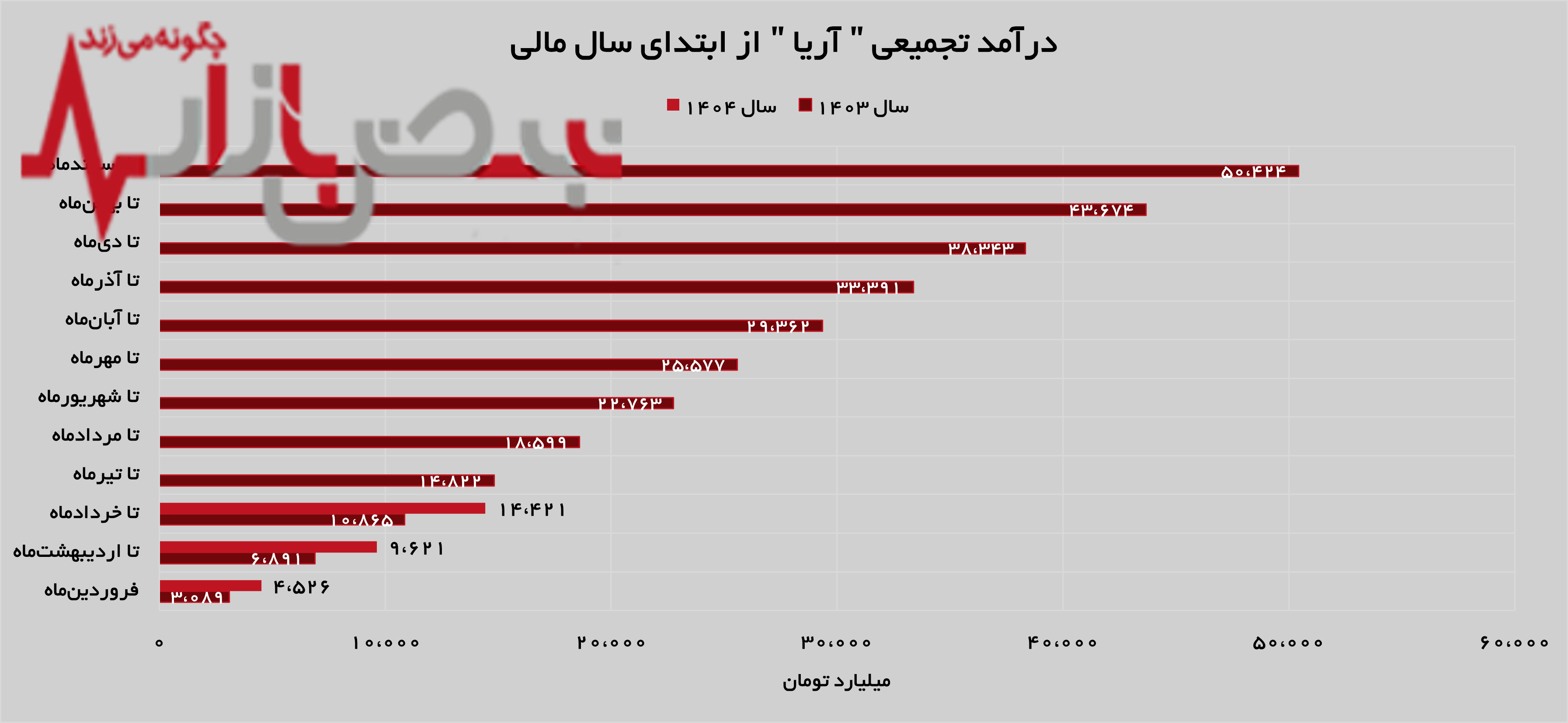 درآمدهای درآمدهای