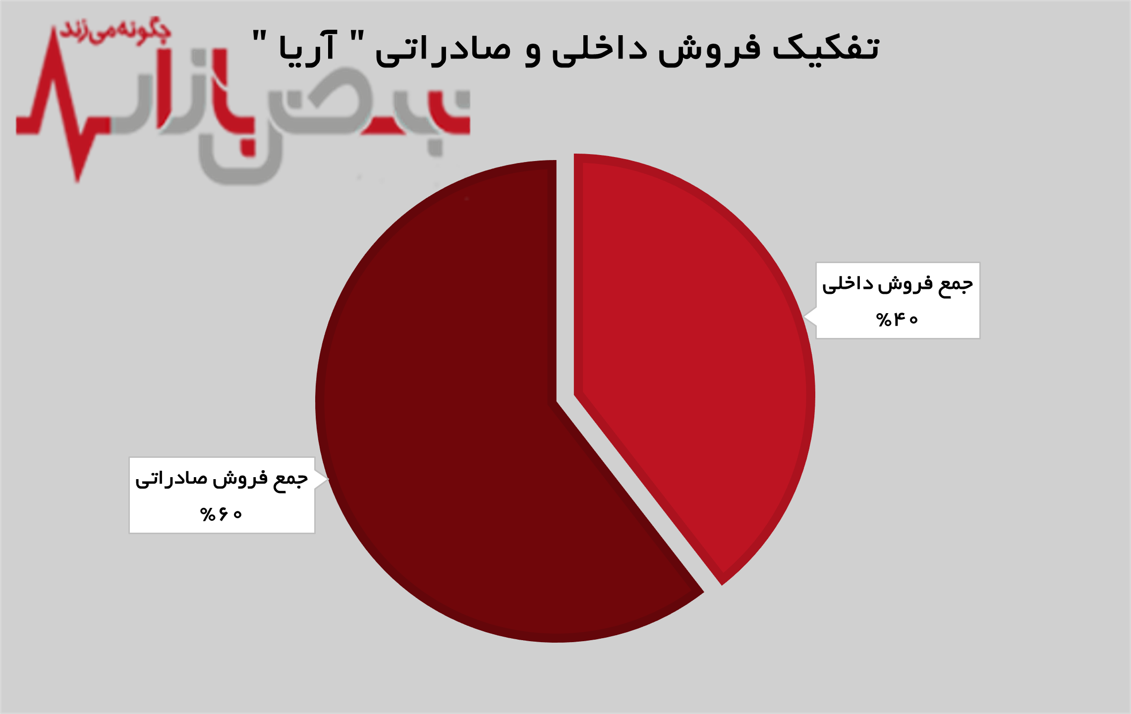 درآمدهای درآمدهای
