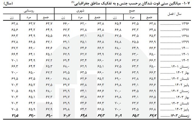 میانگین سنی فوتی‌ها در کشور چقدر است؟