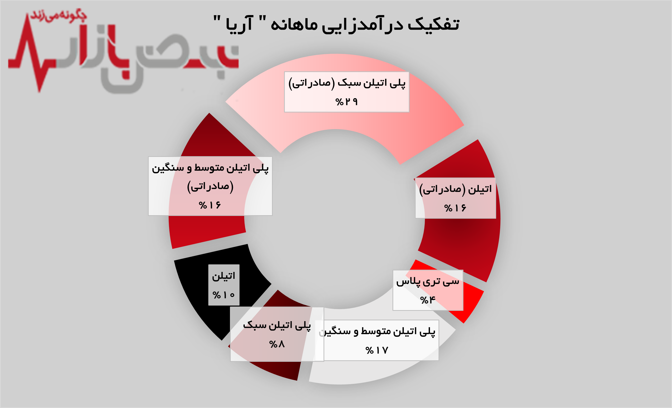 پلی اتیلن سبک پلیمر آریا ساسول خوب به فروش میرسد پلی اتیلن سبک پلیمر آریا ساسول خوب به فروش میرسد