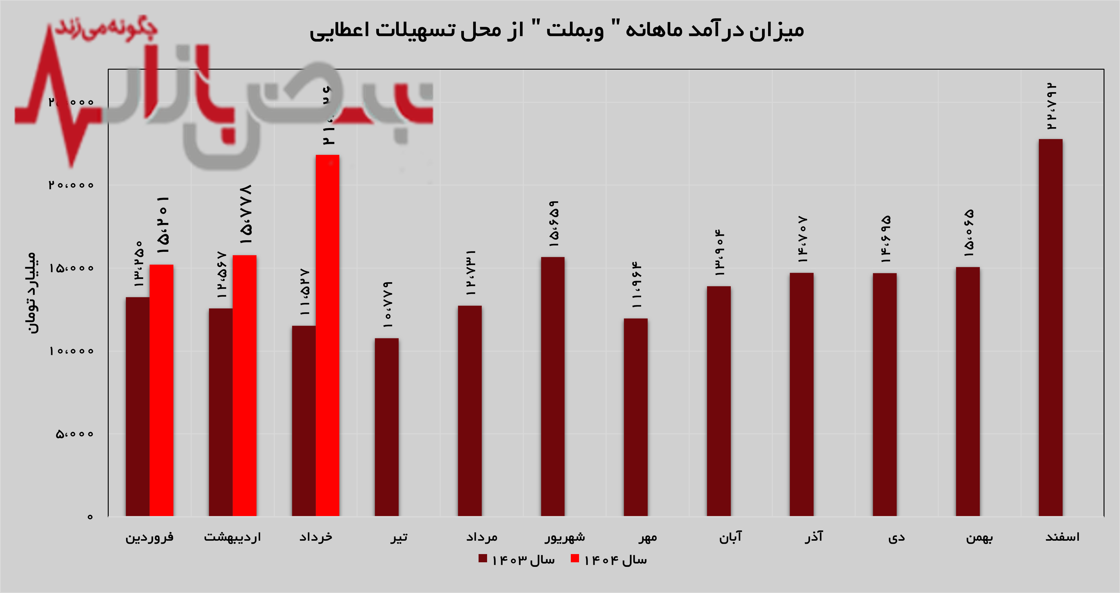 رشد ۳۸ درصدی درآمد‌های