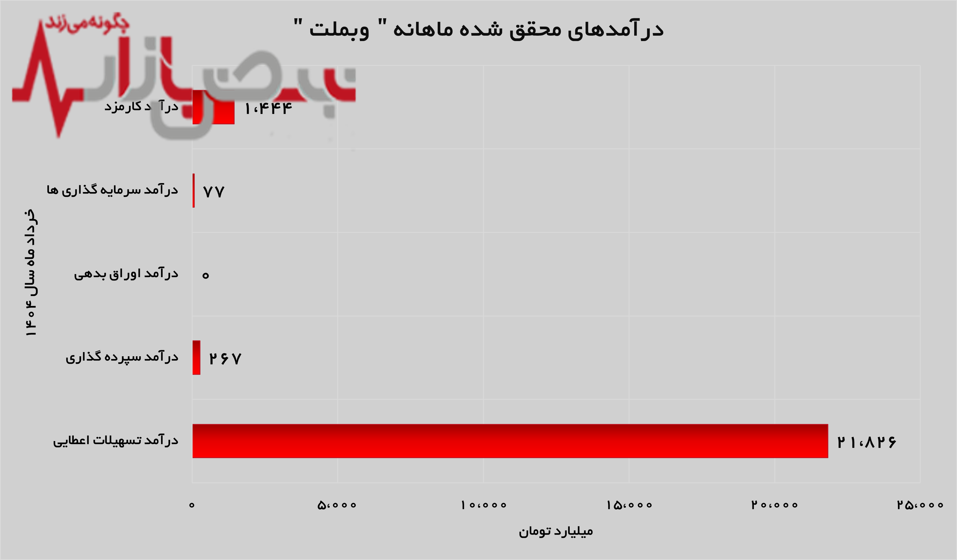روند صعودی درآمدهای محقق شده بانک ملت روند صعودی درآمدهای محقق شده بانک ملت