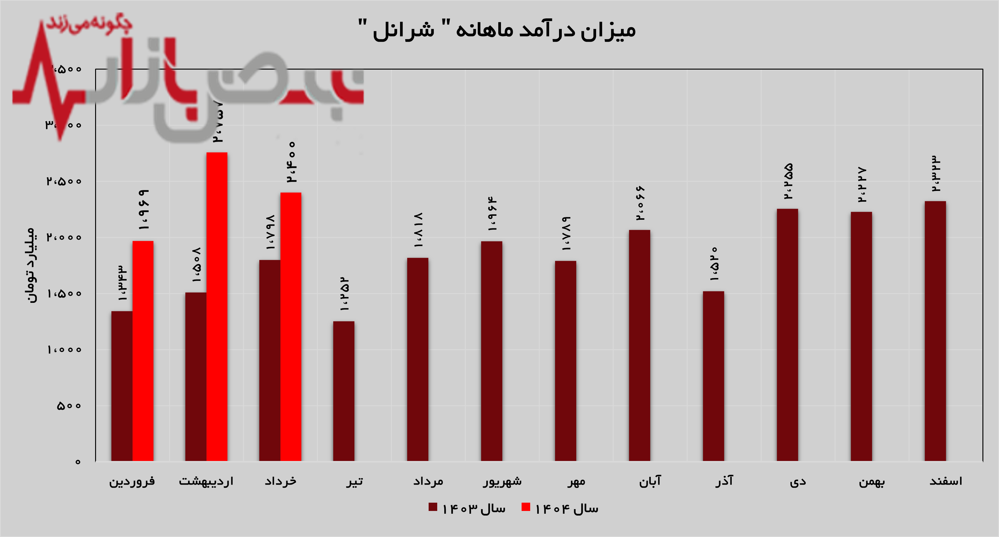 درآمد‌های نفت ایرانول ۳۳ درصد زیاد شد