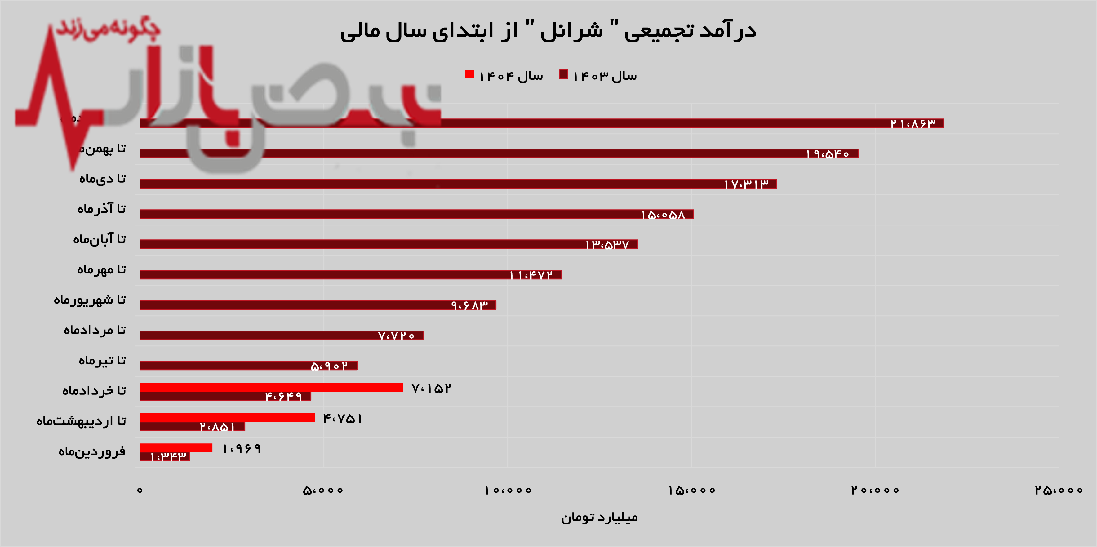 درآمد‌های نفت ایرانول ۳۳ درصد زیاد شد