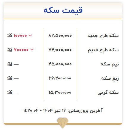 قیمت سکه، امروز ۱۶ تیر ۱۴۰۴ + جدول