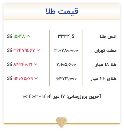 قیمت طلا، امروز ۱۷ تیر ۱۴۰۴ + جدول