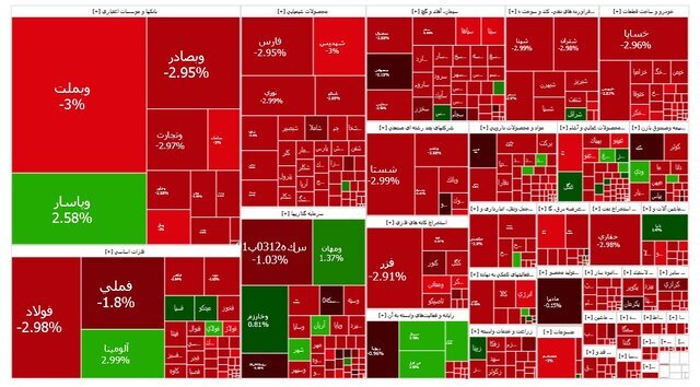 بورس پس از یک روز جهش، دوباره فروریخت بورس پس از یک روز جهش، دوباره فروریخت