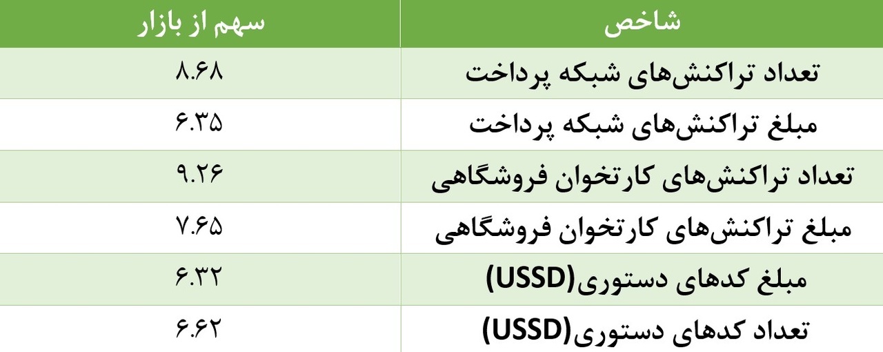 سهم بانک قرضالحسنه مهر ایران از تراکنشهای شاپرکی در خرداد ۱۴۰۴ سهم بانک قرضالحسنه مهر ایران از تراکنشهای شاپرکی در خرداد ۱۴۰۴
