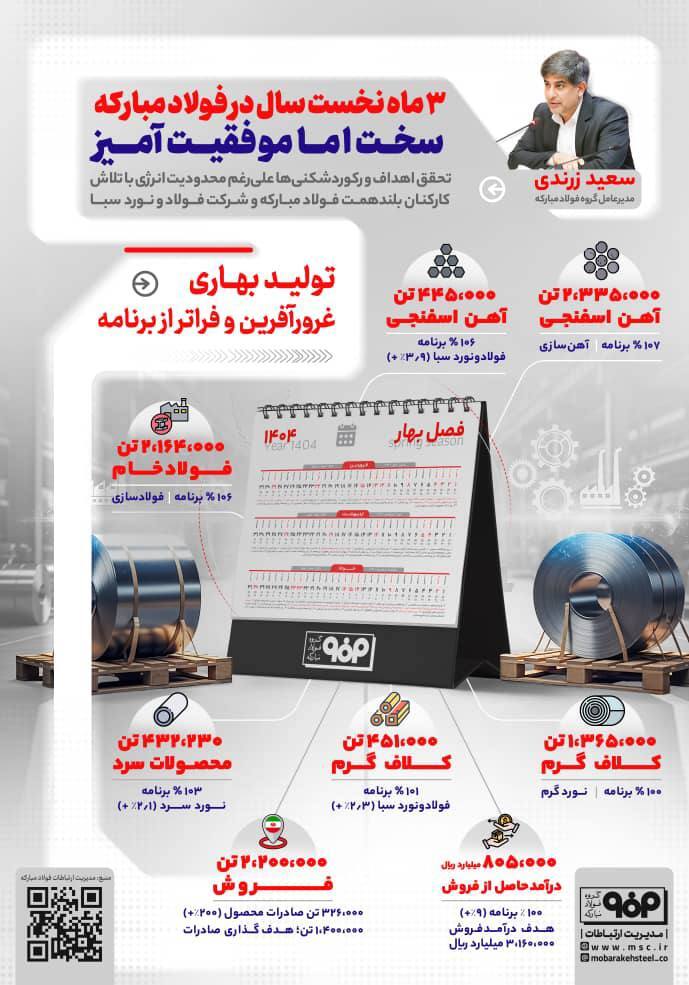 فولاد مبارکه در میدان محدودیت‌ها، فولادین ایستاد