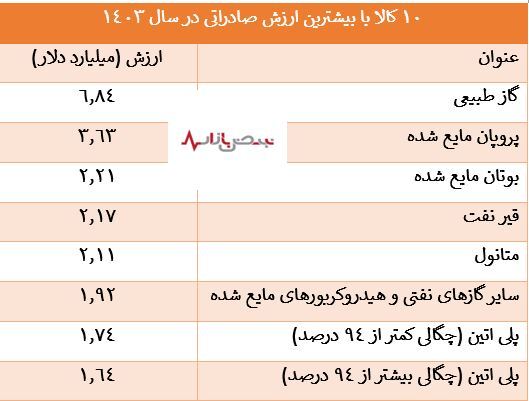 پتروشیمی؛ پیشران صادرات غیرنفتی ایران/ چگونه محدودیت خوراک صادرات غیرنفتی ایران را تهدید می‌کند؟