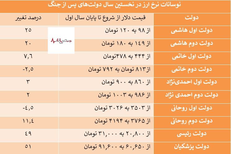 رشد 51 درصدی قیمت دلار در دولت پزشکیان/ دلار در کدام دولت ارزان شد؟ رشد 51 درصدی قیمت دلار در دولت پزشکیان/ دلار در کدام دولت ارزان شد؟