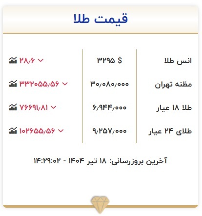 قیمت طلا، امروز ۱۸ تیر ۱۴۰۴ + جدول