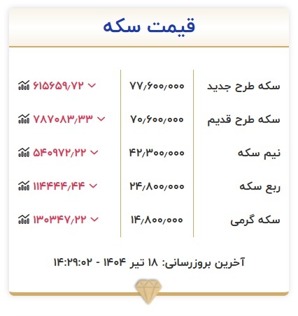 قیمت سکه، امروز ۱۸ تیر ۱۴۰۴ + جدول