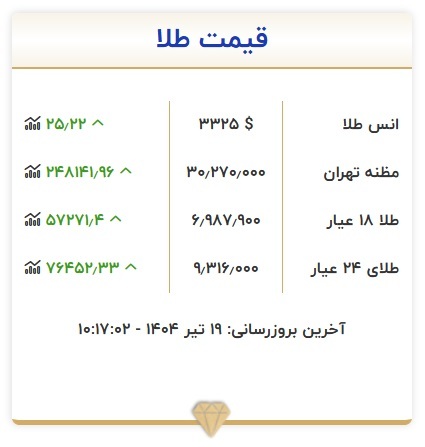 قیمت طلا، امروز ۱۹ تیر ۱۴۰۴ + جدول