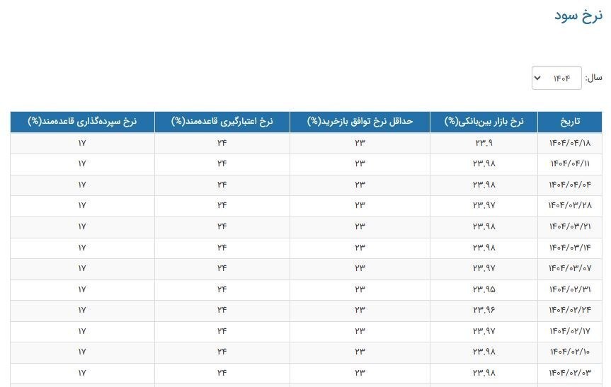  کاهش نرخ سود بین‌بانکی در هفته منتهی به ۱۸ تیر