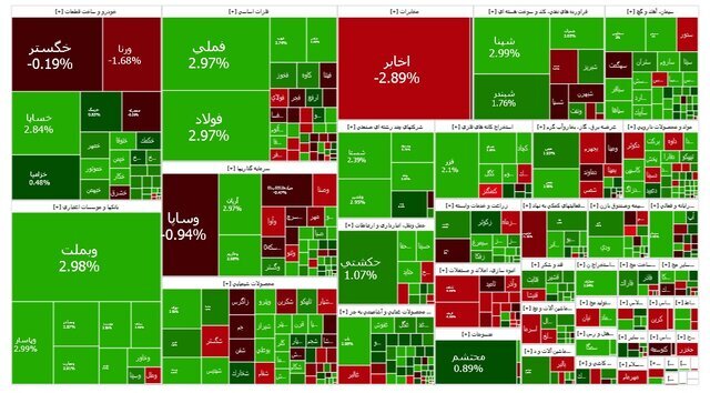 ورق بورس برگشت/ رشد قابل توجه شاخص کل