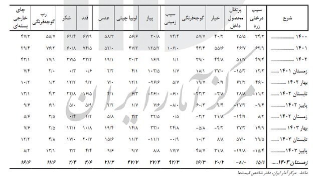 نرخ تورم خوراکی‌ها در زمستان اعلام شد