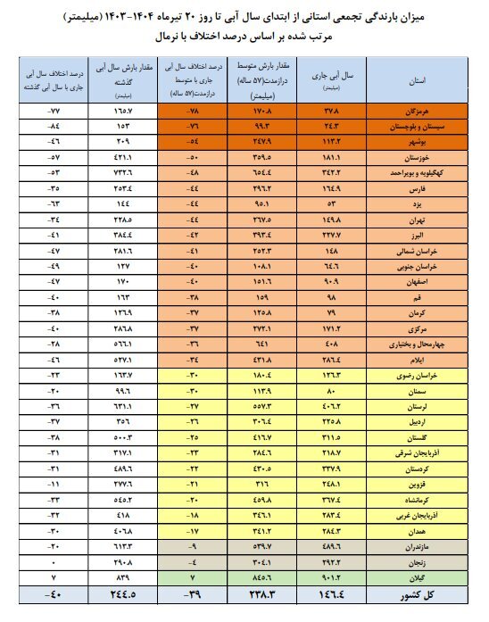 چند درصد سد های کشور خالی است؟