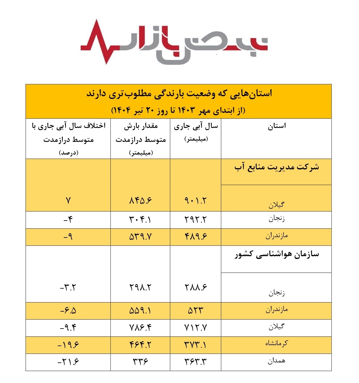 ۱۰ استان که بیشترین کاهش بارندگی را تجربه کرده‌اند/ وضعیت نامطلوب موجودی سد‌ها در تهران و البرز