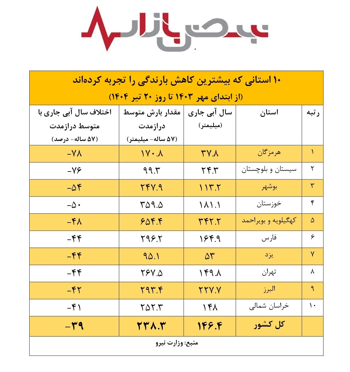۱۰ استان که بیشترین کاهش بارندگی را تجربه کرده‌اند/ وضعیت نامطلوب موجودی سد‌ها در تهران و البرز