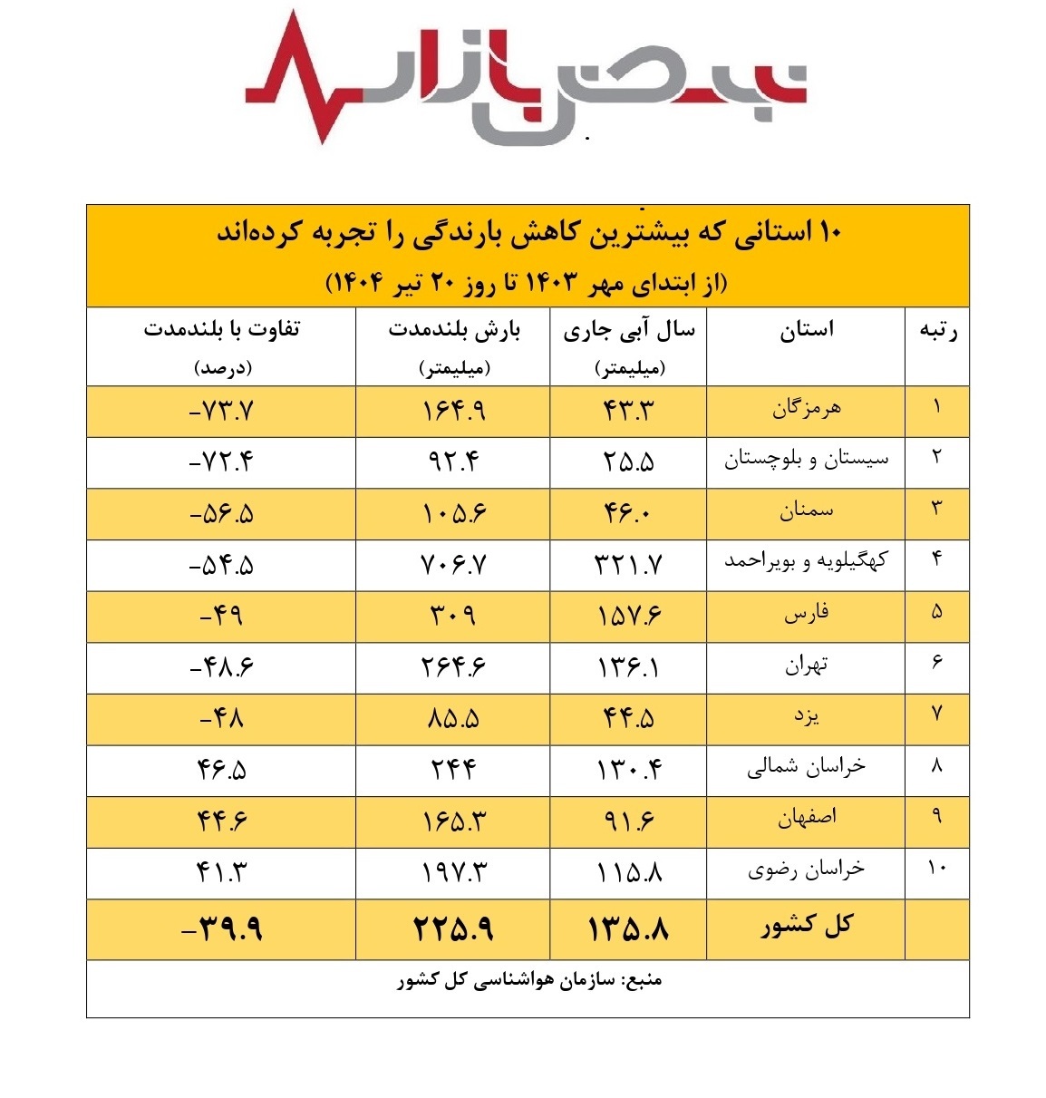 ۱۰ استان که بیشترین کاهش بارندگی را تجربه کرده‌اند/ وضعیت نامطلوب موجودی سد‌ها در تهران و البرز