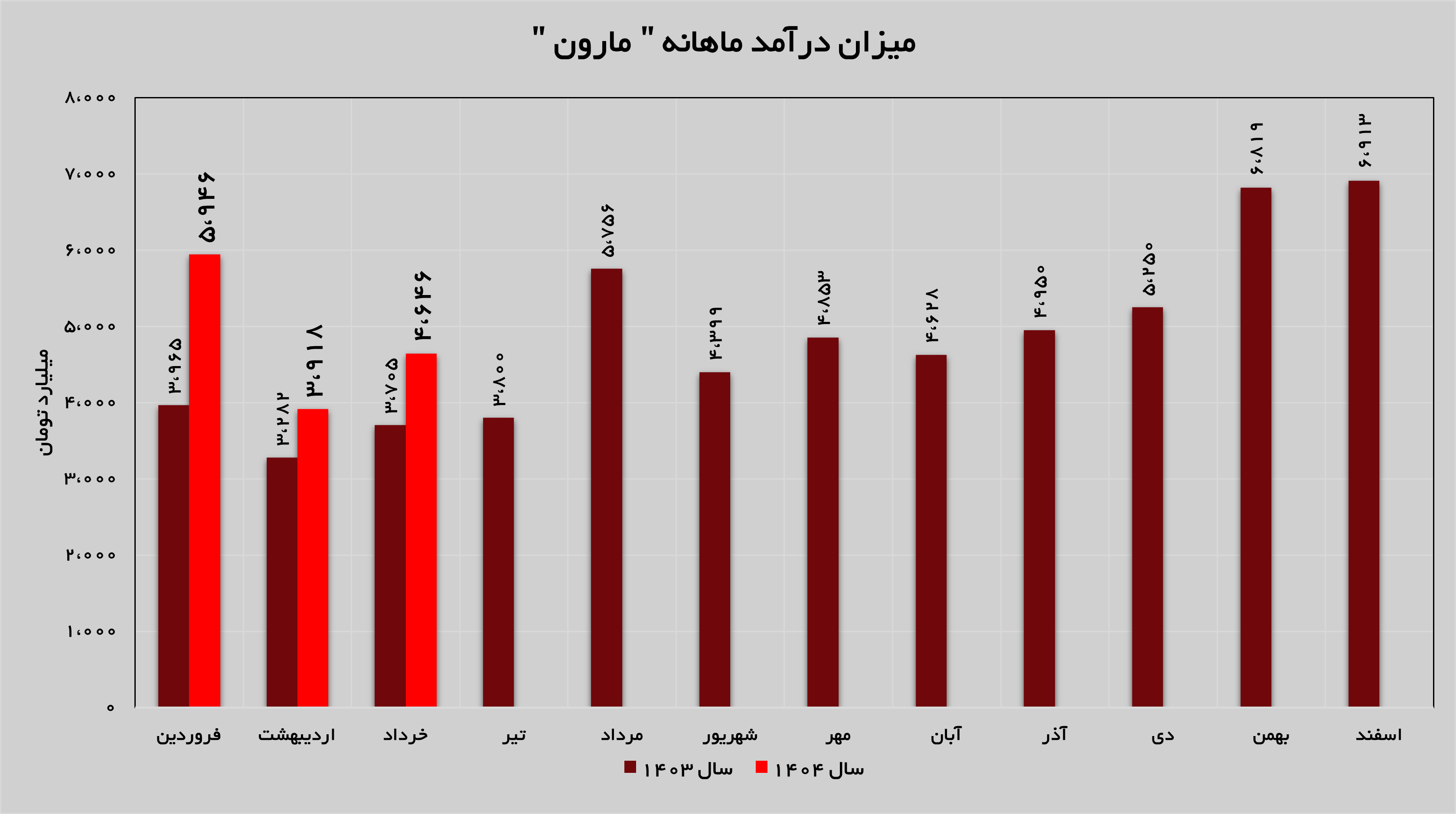 از سر گیری شیب صعودی «مارون»