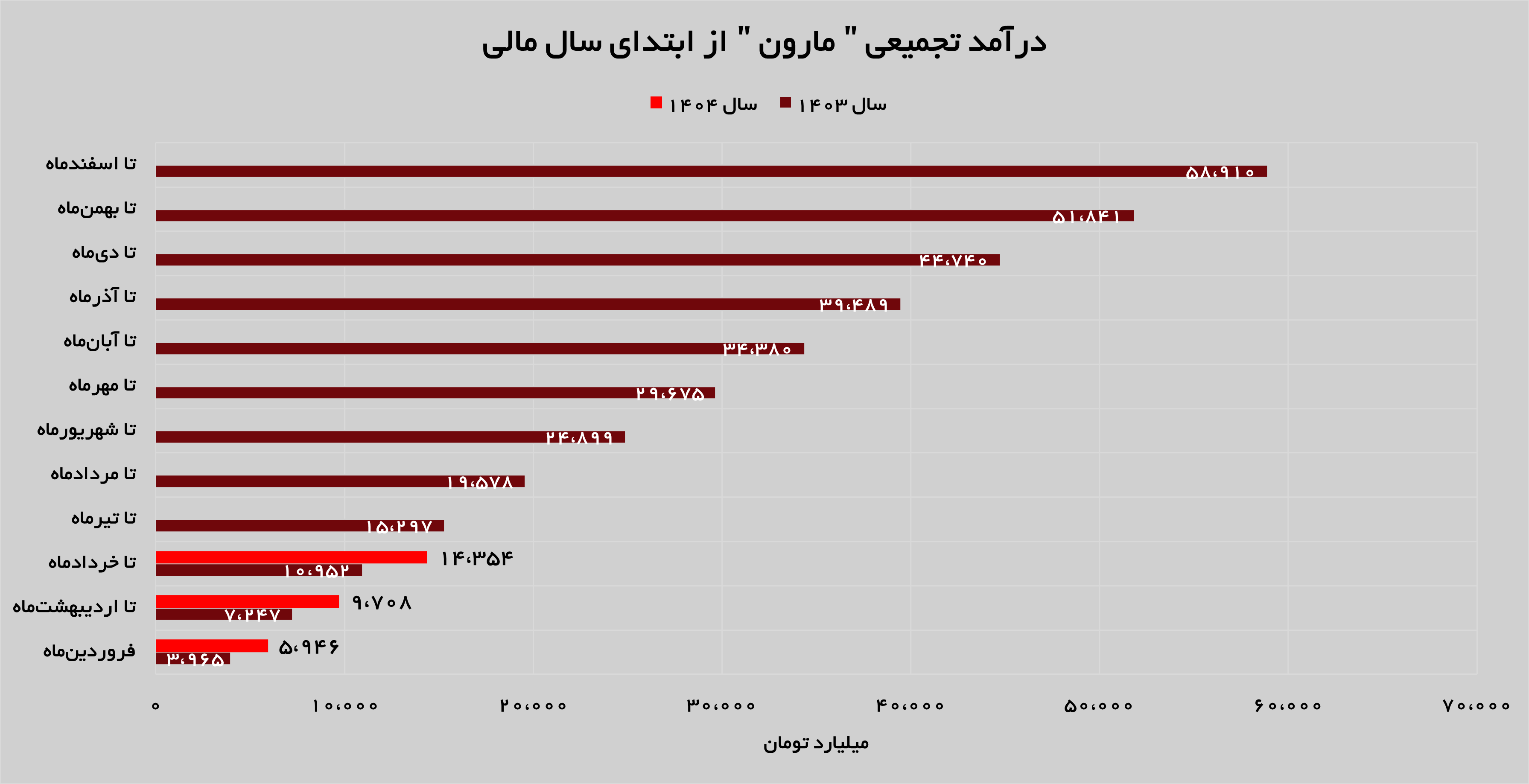 از سر گیری شیب صعودی «مارون»