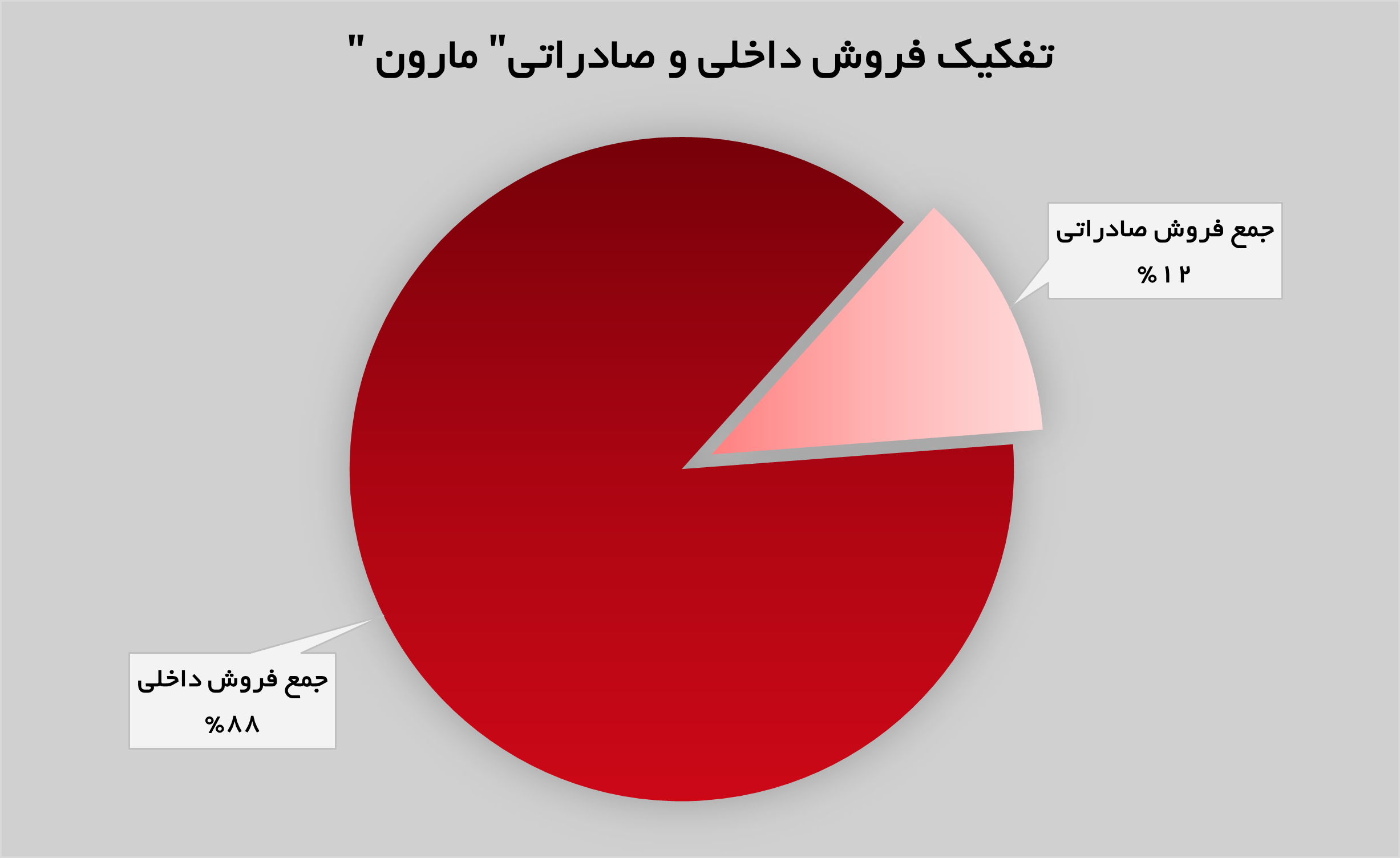از سر گیری شیب صعودی «مارون»