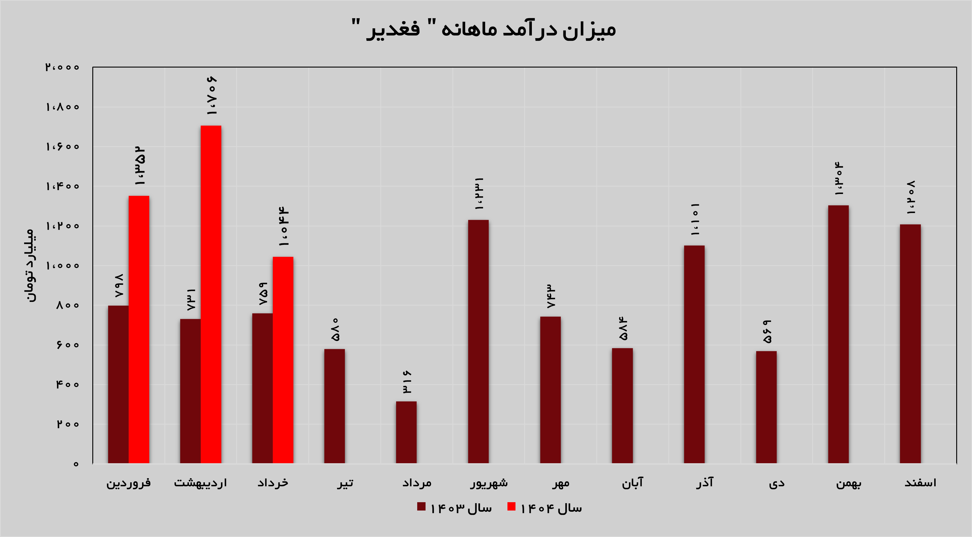 درآمد‌های «فغدیر» ۳۷ درصد افزایش پیدا کرد
